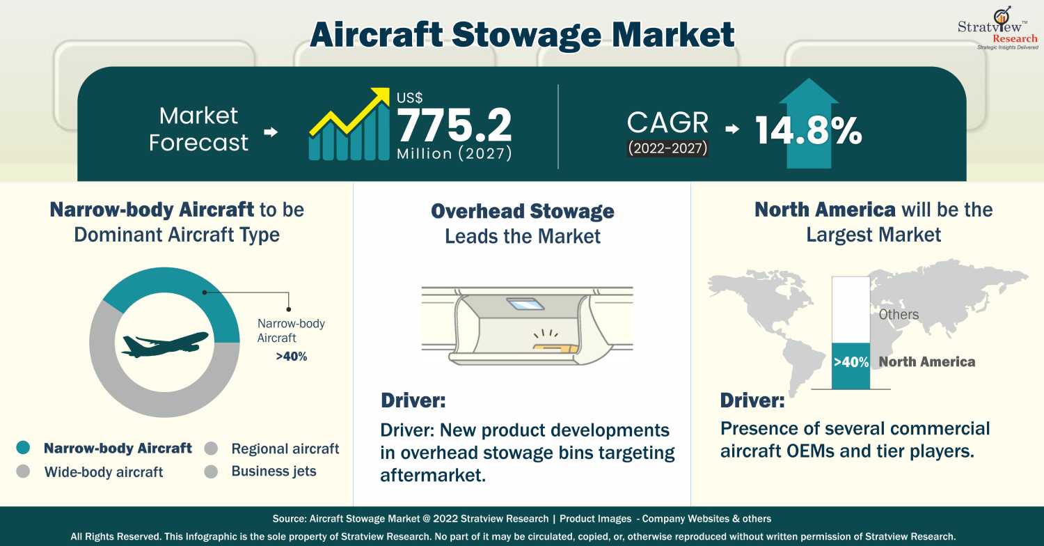 aircraft-stowage-market